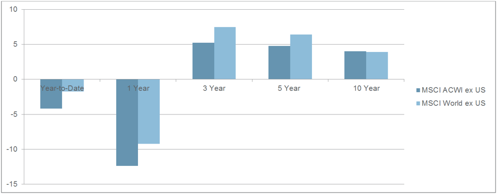 Apples and Oranges: International Equity Funds