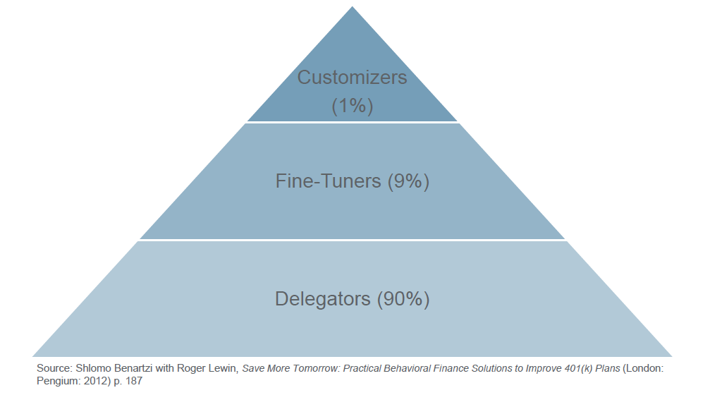 Investment Menu Design - Tiers